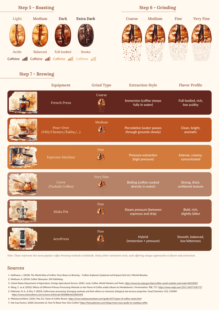 Coffee Journey Poster